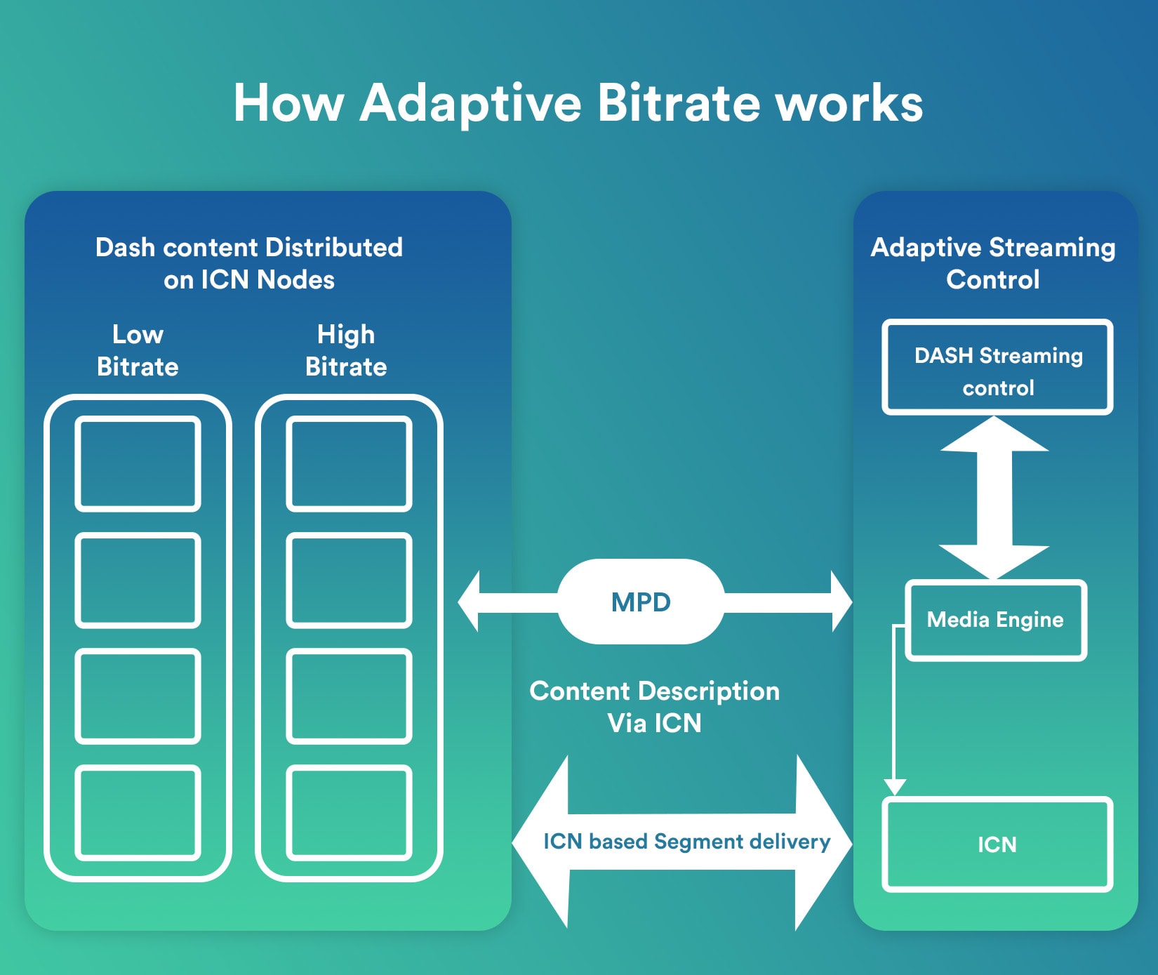 adaptive bitrate for live streaming