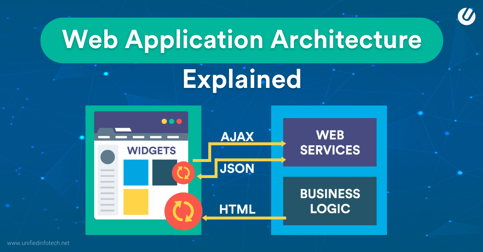 Web Application Architecture Principles That You Cannot Skip